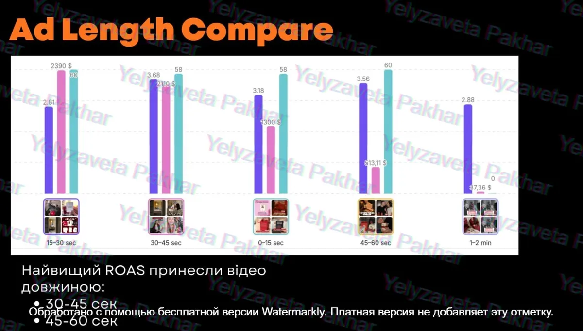 Ad account screenshot: ad length roas analysis