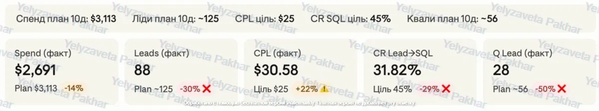 Ad account screenshot: plan vs fact tracking
